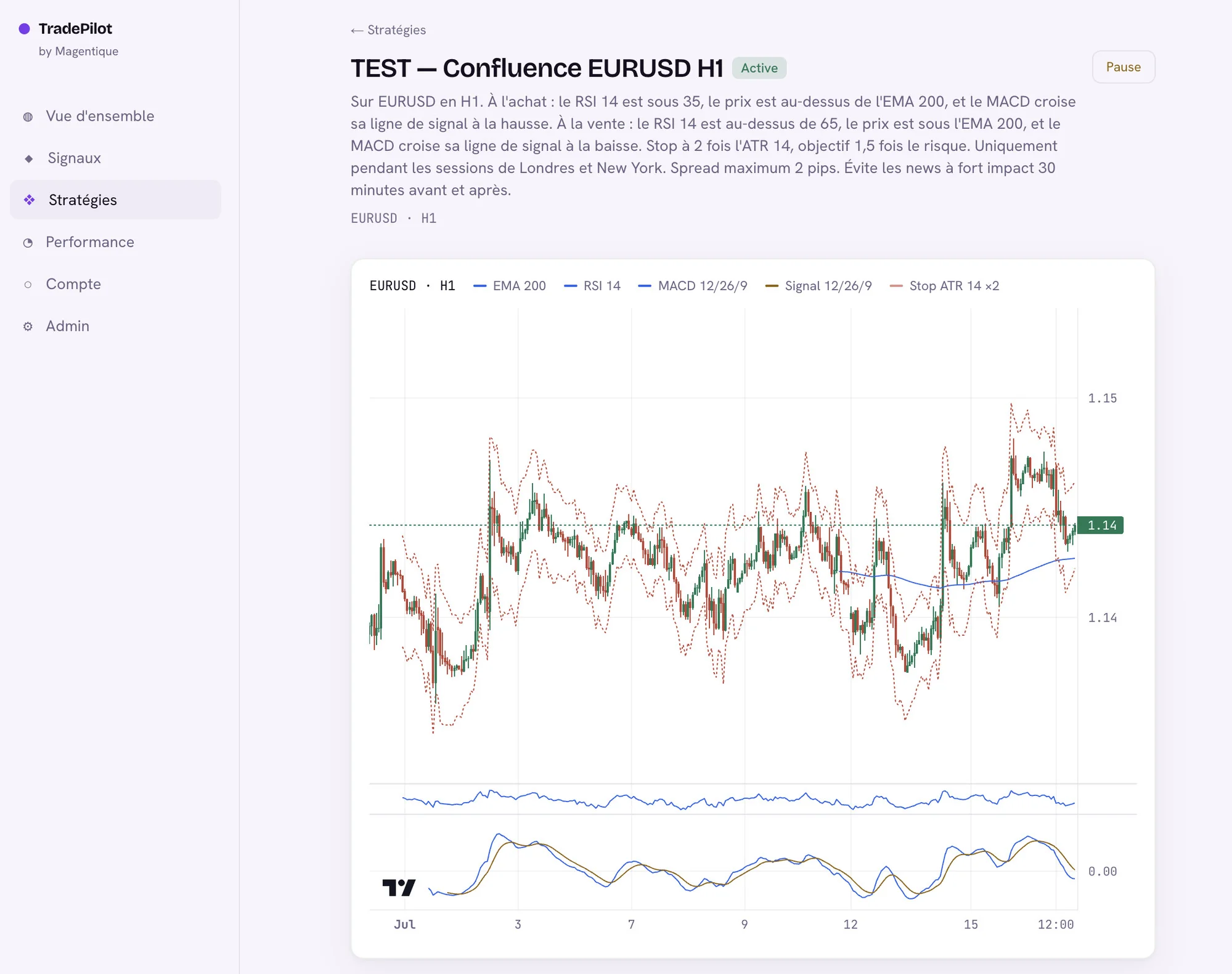 Tableau de bord TradePilot : une stratégie de démonstration « TEST — Confluence EURUSD H1 », ses règles décrites en toutes lettres et le graphique de marché correspondant